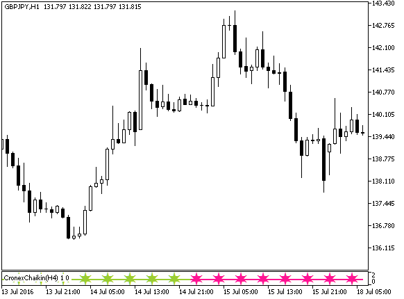 Fig.1. The CronexChaikin_Signal indicator