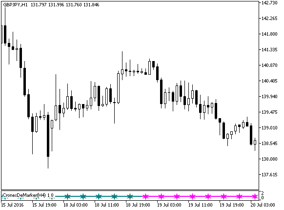 Рис.1. Индикатор Индикатор CronexDeMarker_Signal