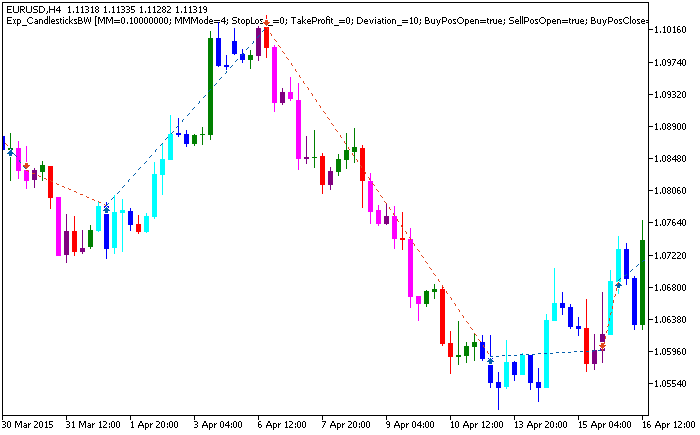 Abb. 1. Beispiele von Trades auf dem Chart.