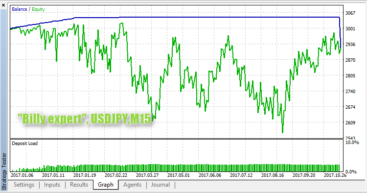 Billy expert USDJPY M15 Billy expert USDJPY M15
