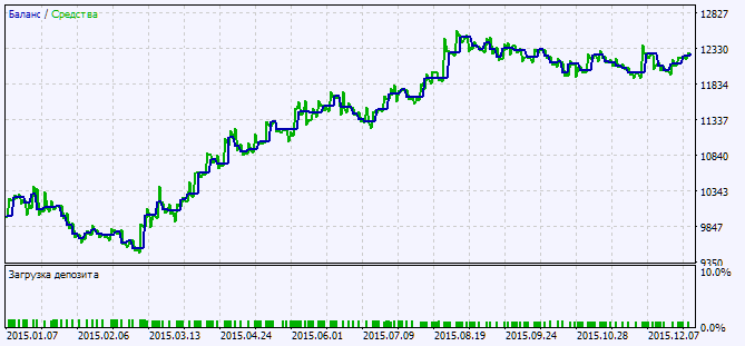 Fig. 2. Gráfico de resultados de teste