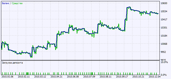 Abb.2. Chart mit Testergebnissen