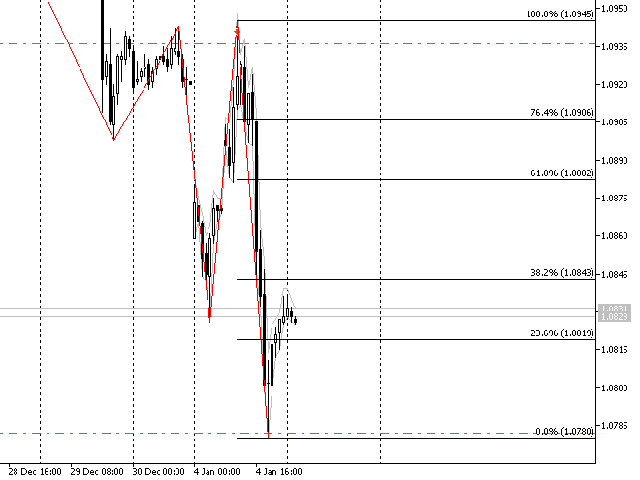 Exper Advisor uses Fibonacci levels to trade retracements.