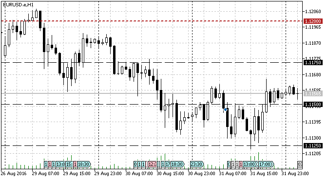 EURUSD