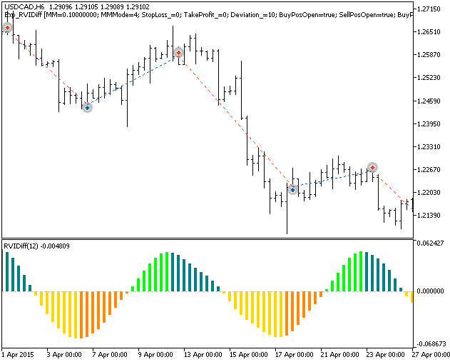 Abb.1. Historie der Trades am Chart.