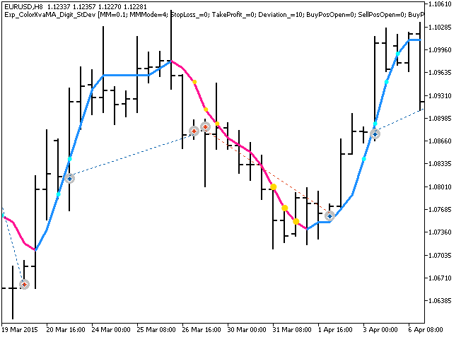 Fig. 1. Examples of deals on the chart