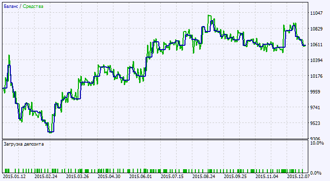 in Abb.2. Das Chart der Testergebnisse