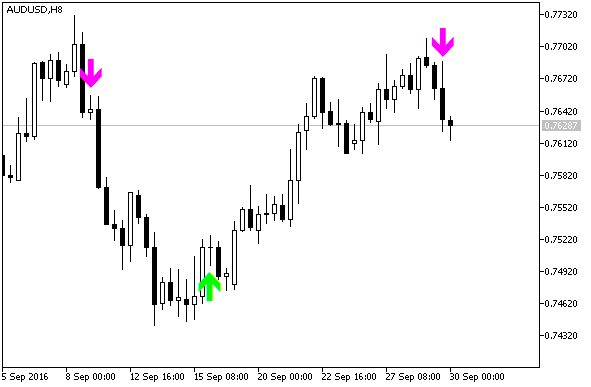 Fig1. The BykovTrendAlert indicator on the chart