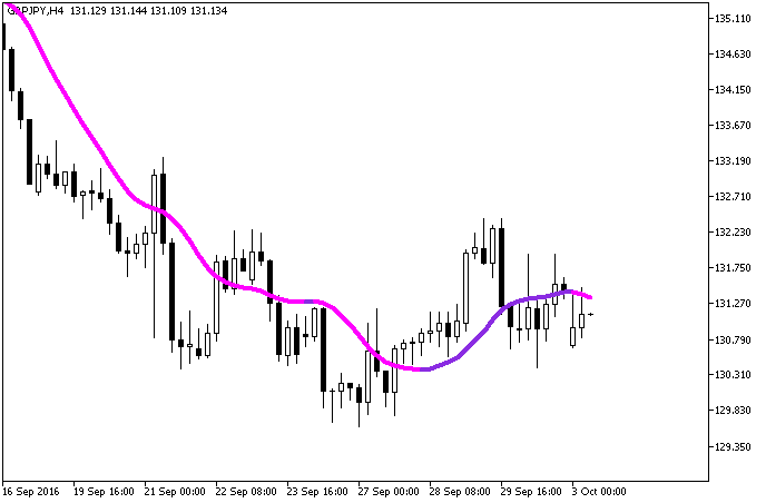 Fig1. The ColorX2MA_Alert indicator on the chart