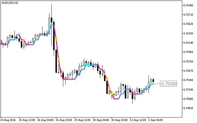 Fig1. The ColorXvaMA_Digit_StDev indicator