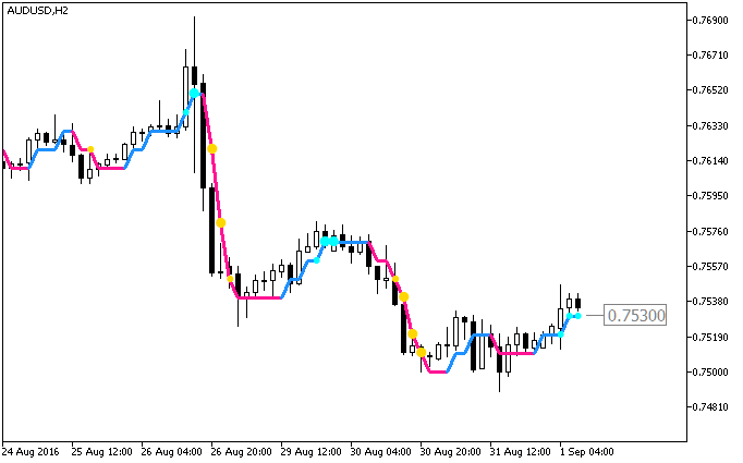 Fig. 1. Indicador ColorXvaMA_Digit_StDev