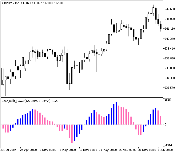 Fig.1. Индикатор Bear_Bulls_Power