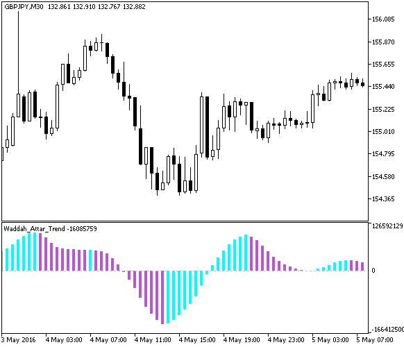 Fig1. The Waddah_Attar_Trend indicator