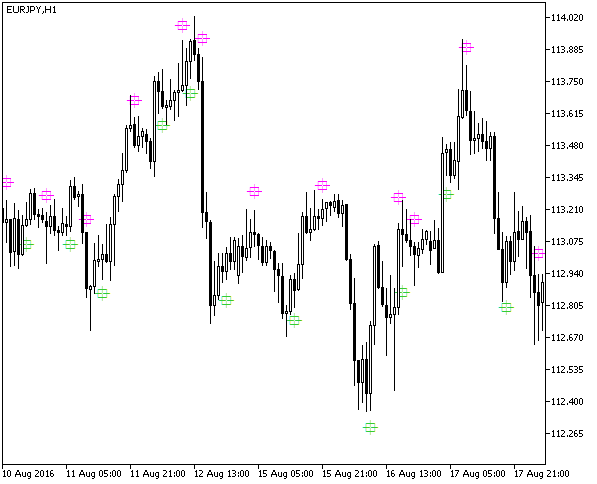 Fig1. The StochasticDiffSign indicator