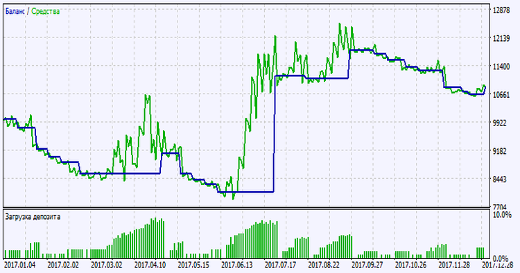 Fig. 2. Gráfico de los resultados de la simulación Fig. 2. Gráfico de los resultados de la simulación