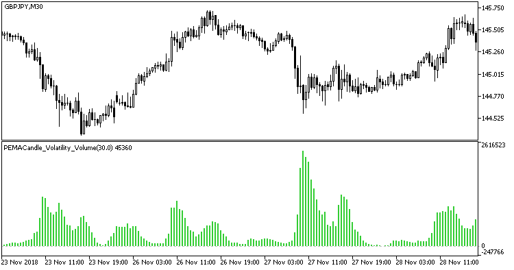 Fig. 1. Indicador PEMACandle_Volatility_Volume