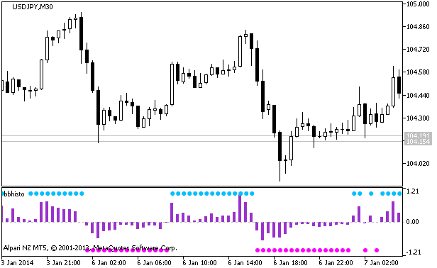 Figura 1. The bbhisto indicator Figura 1. The bbhisto indicator