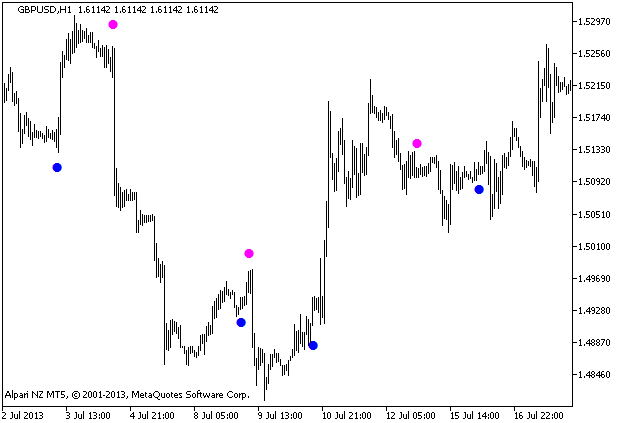 Figura 1. O indicador ASCtrend_HTF