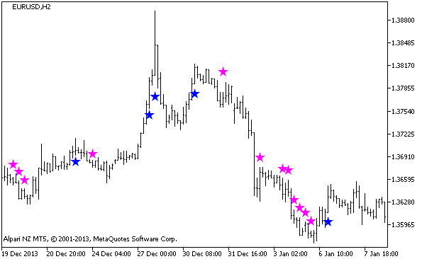 Figura 1. Indicador HighsLowsSignal_HTF Figura 1. Indicador HighsLowsSignal_HTF