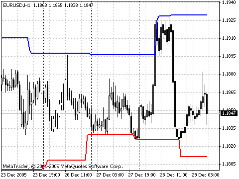 Price Channel индикатор для MetaTrader 4 Price Channel индикатор для MetaTrader 4
