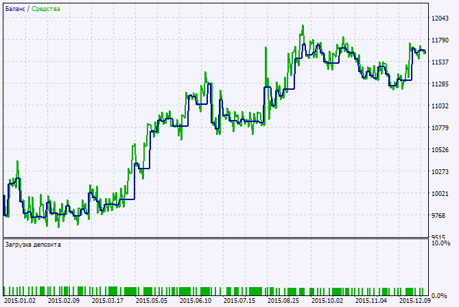 in Abb. 2. Das Chart der Testergebnisse