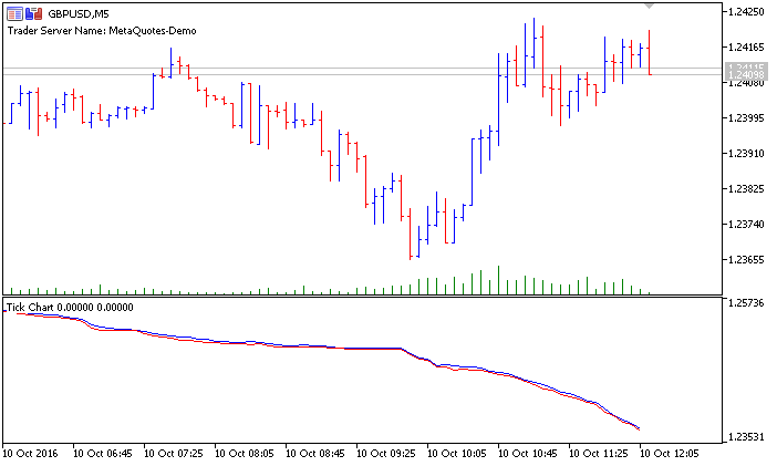 Value Chart Indicator Mt5