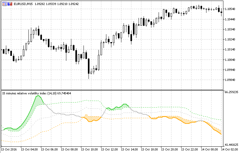 Free Download Of The Relative Volatility Index Indicator By - 