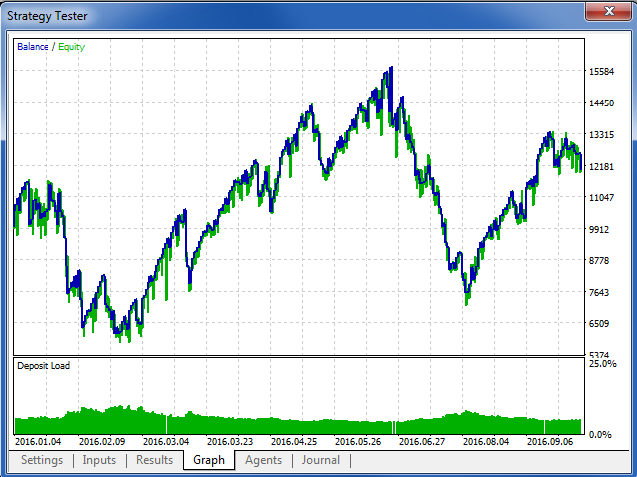 In some random cases this random timer trader could be pretty profitable