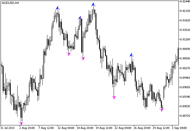 Fig.1. ZigZag_NK_Arrows indicator