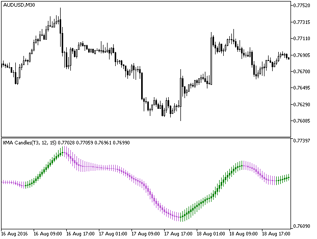Fig.1. XMACandles indicator