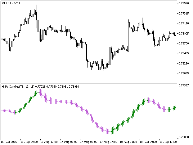 Fig.1. Indicador XMACandles