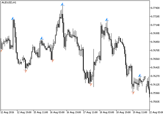 Abb.1. Der ZigZagOnParabolic_Arrows Indikator