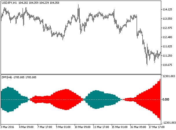 Fig.1. ZPF_HTF indicator