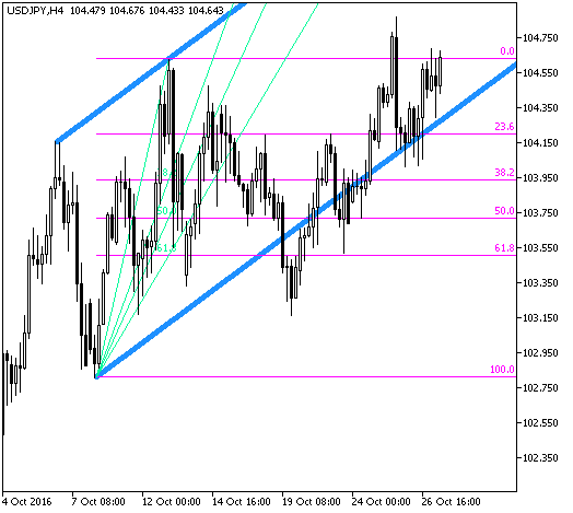 Abb.1. Der AutoFibAutoTrend_OnParabolic Indikator