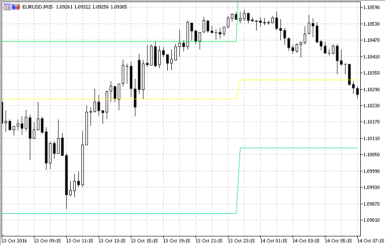 Free Download Of The Pivot Points Indicator By Mladen For