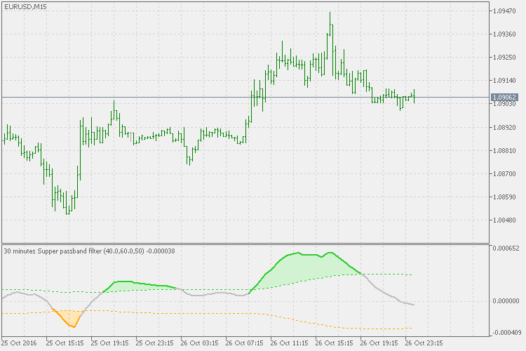 Free Download Of The Super Passband Filter 2 0 Indicator By - 