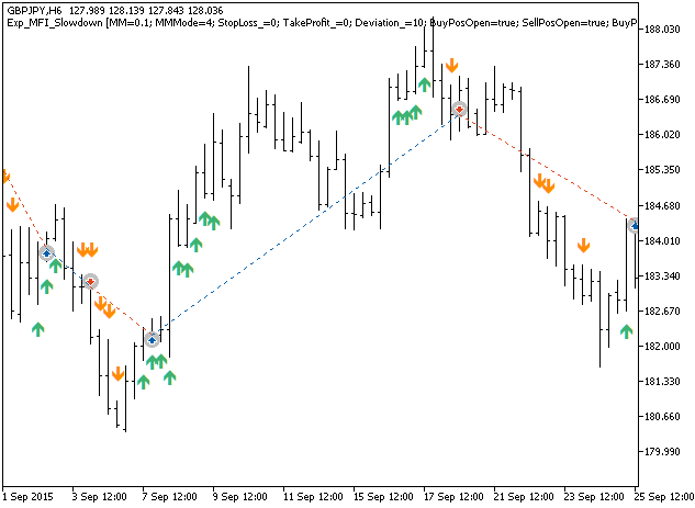 Fig. 1. Examples of deals on the chart