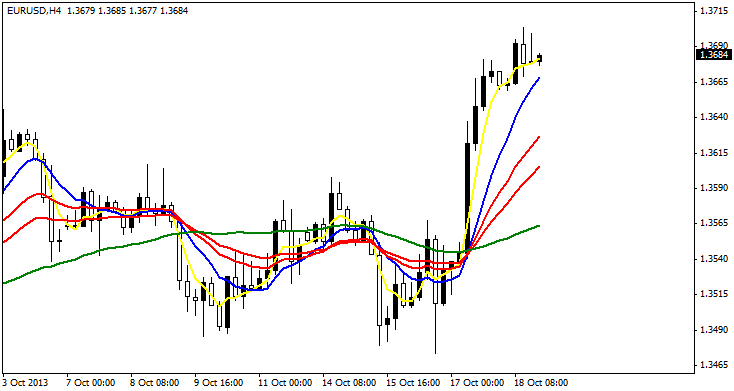 Several Moving Average Several Moving Average