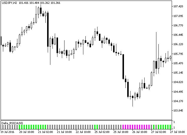 Fig.2. Gráfico de colunas reduzido do indicador Delta_RSI Fig.2. Gráfico de colunas reduzido do indicador Delta_RSI