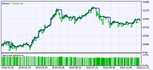 Abb. 2. Chart der Testergebnisse