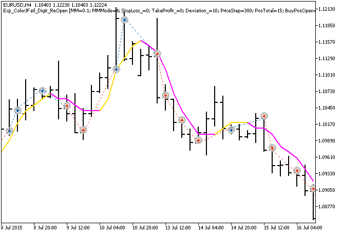 Abb.1. Beispiele für Trades auf dem Chart