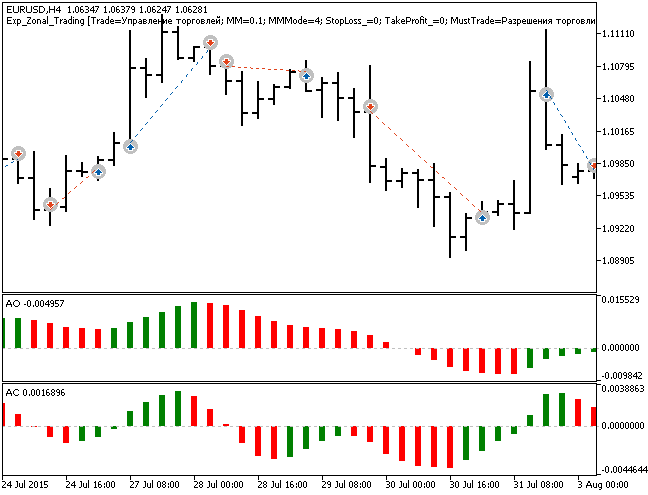 Fig. 1. Examples of deals on the chart