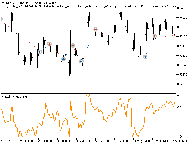 Abb. 1. Beispiele für Trades auf dem Chart