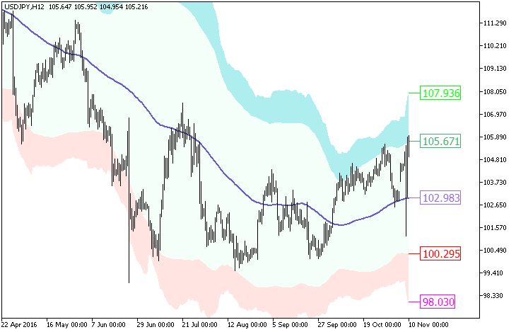 Рис.1. Индикатор XMA_BBxATR_Cloud