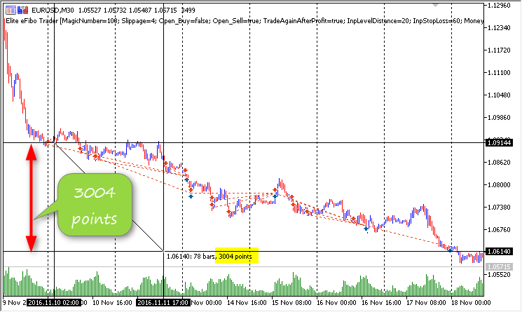 Elite eFibo Trader chart