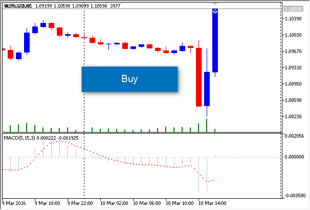 Expert MACD EURUSD 1 Hour buy