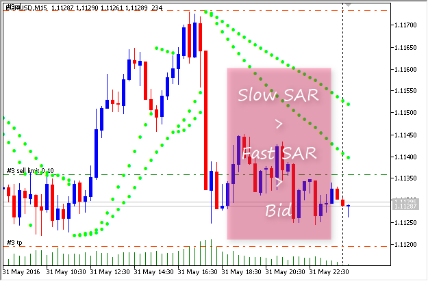 Fibo iSAR Sell