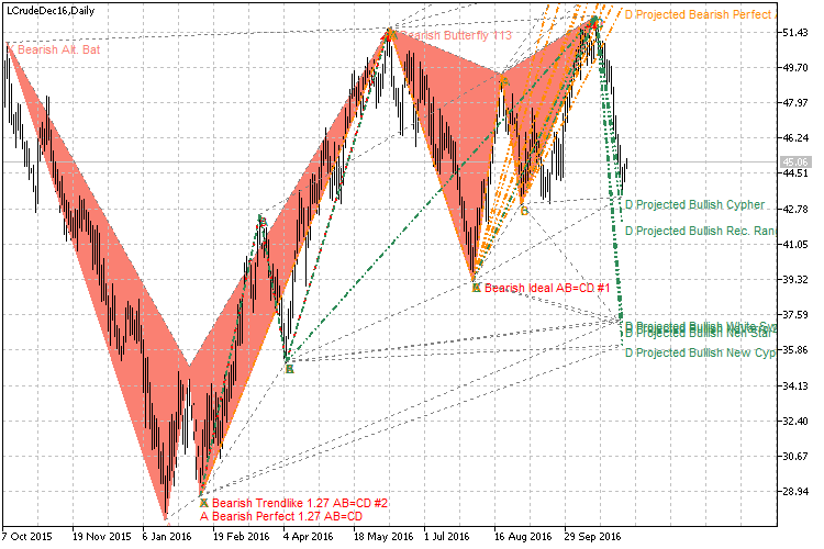 Patterns can be filled, and emerging patters shown