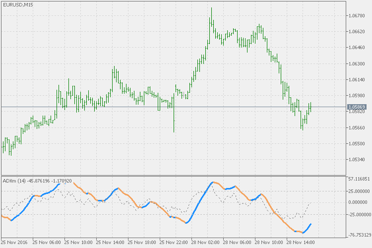 Free Download Of The Adxm Indicator By Mladen For Metatrader 5 In The Mql5 Code Base 16 11 29