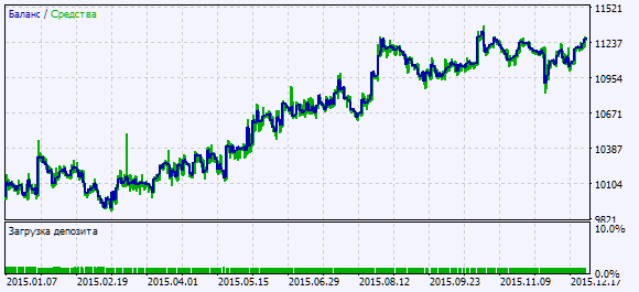 Abb. 2. Chart der Testergebnisse